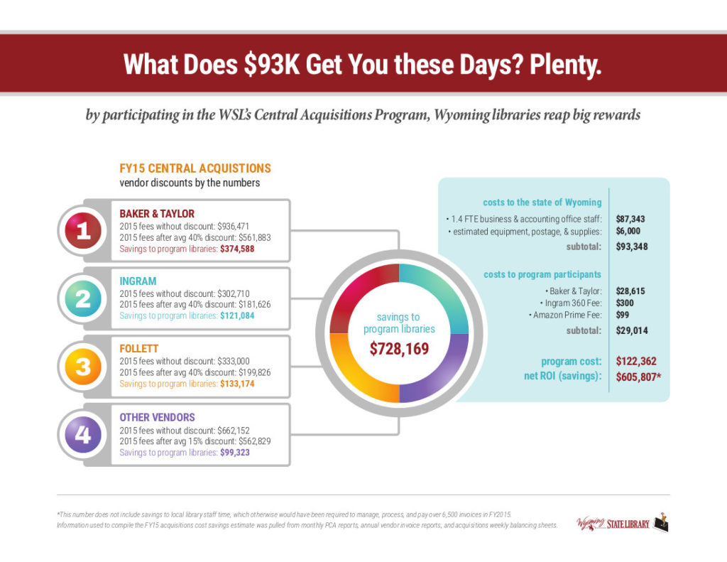 Central Acquisitions Program infographic