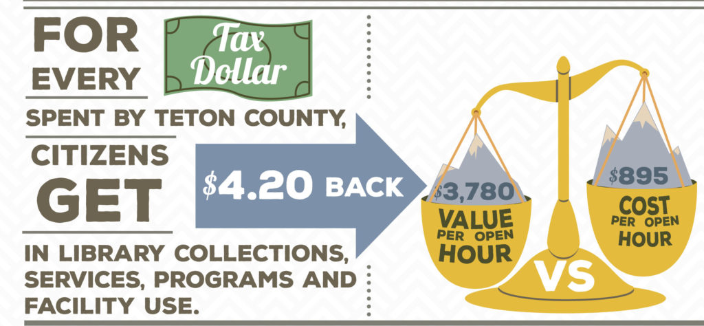 Teton County Return on Investment graphic